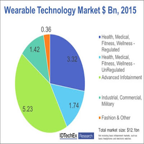 A graph showing the sales of smart watches in the US, with a noticeable decline following the ban on Apple&rsquo;s newest models, highlighting the impact on the market. prompt