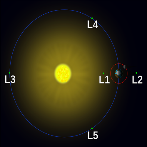 A visual representation of the Lagrangian point (L1) in the Sun-Earth system, emphasizing its strategic location for solar observation and research. prompt