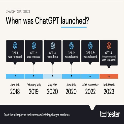 As ChatGPT celebrates its one-year anniversary, it marks a significant milestone in the advancement of generative AI, setting the stage for continued innovation and exploration in the field. prompt