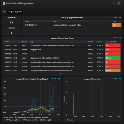 A person analyzing blog analytics and data on a computer screen, highlighting the significance of tracking key metrics for blog performance and growth. prompt